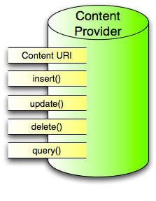 Component content. Content provider Android. Content provider. Какие обязательные функции, которые нужно реализовать для CONTENTPROVIDER?. Андроид Манифест content provider.